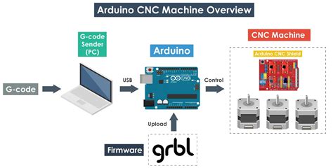 arduino based cnc machine ppt|Arduino cnc software GRBL download.